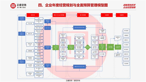 企業(yè)年度經(jīng)營規(guī)劃與全面預算管理模型圖 企業(yè)年度經(jīng)營規(guī)劃與全面預算管理模型圖