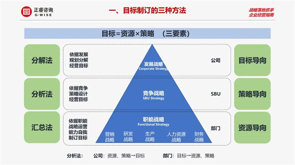 目標制定的三種方法 目標制定的三種方法