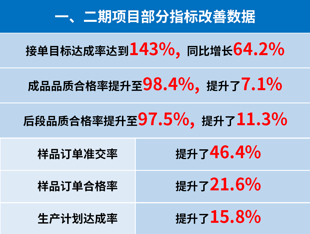東莞市升禾飾品有限公司管理升級一、二期部分指標改善數據